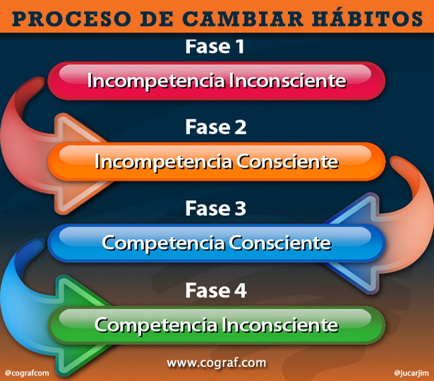 Proceso De Cambiar Hábitos