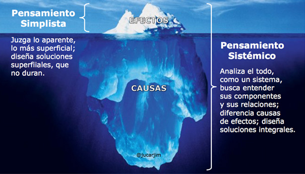 Diferencias Entre Pensamiento Sistémico Y Simplista